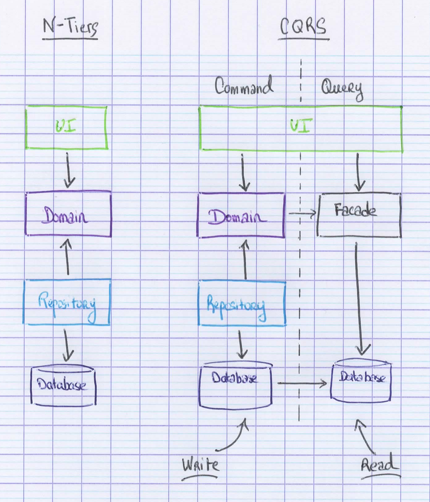 CQRS